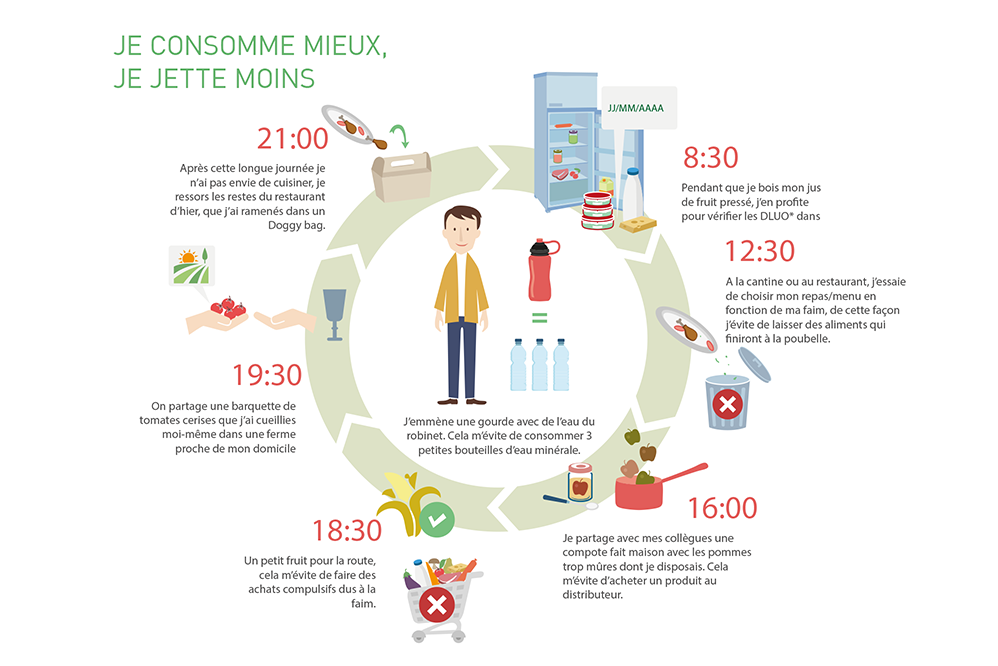 Anti-waste infographic